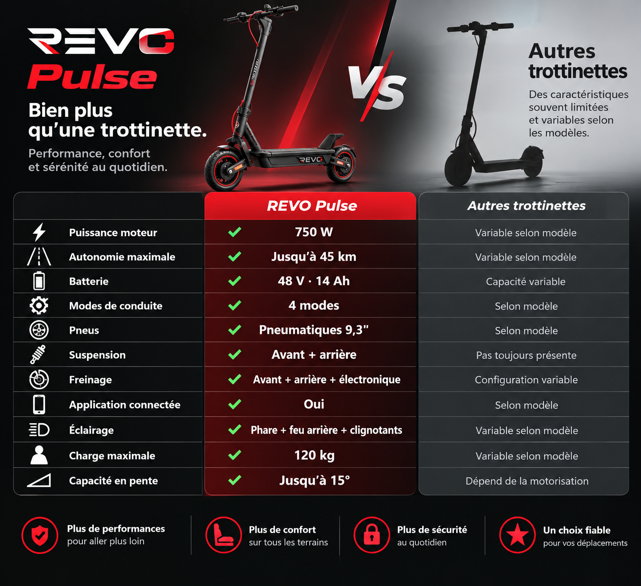 REVO Pulse – Hulajnoga Elektryczna 750 W – Zasięg do 45 km – Bateria 48 V 14 Ah – Opony 9,3″ – 4 Tryby Jazdy